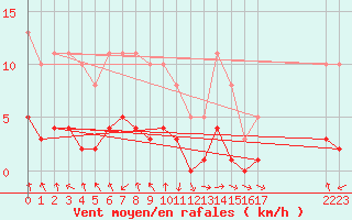 Courbe de la force du vent pour Eygliers (05)