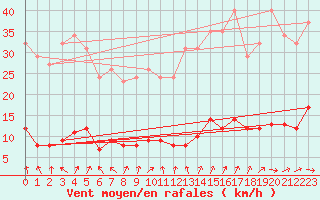 Courbe de la force du vent pour Brigueuil (16)