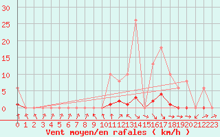 Courbe de la force du vent pour Bannay (18)