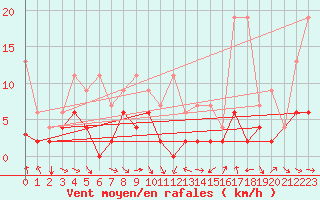 Courbe de la force du vent pour Langnau