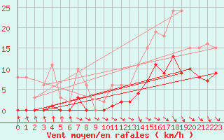 Courbe de la force du vent pour Cerisiers (89)
