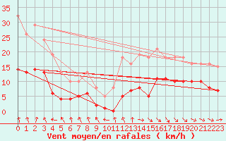 Courbe de la force du vent pour Bulson (08)