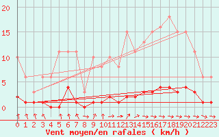 Courbe de la force du vent pour Croisette (62)