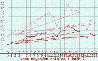 Courbe de la force du vent pour Bulson (08)