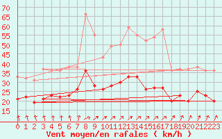 Courbe de la force du vent pour Ernage (Be)