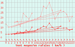 Courbe de la force du vent pour Jussy (02)