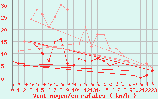 Courbe de la force du vent pour Punta Galea