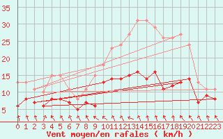 Courbe de la force du vent pour Bonnecombe - Les Salces (48)