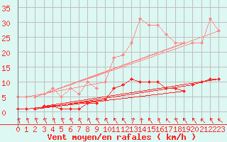 Courbe de la force du vent pour Les Pennes-Mirabeau (13)