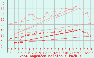 Courbe de la force du vent pour Pont-l