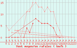 Courbe de la force du vent pour Bellefontaine (88)