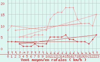 Courbe de la force du vent pour Dourgne - En Galis (81)