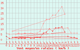 Courbe de la force du vent pour Recoubeau (26)