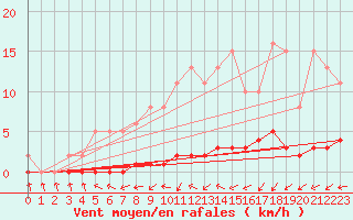 Courbe de la force du vent pour Puissalicon (34)