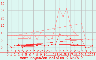 Courbe de la force du vent pour Besson - Chassignolles (03)