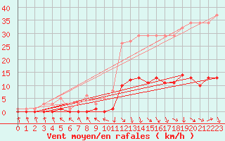Courbe de la force du vent pour Recoubeau (26)