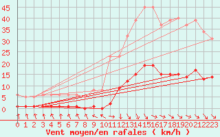 Courbe de la force du vent pour Recoubeau (26)