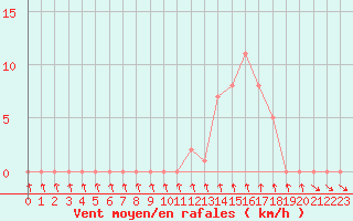 Courbe de la force du vent pour Gap-Sud (05)