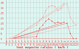 Courbe de la force du vent pour La Chapelle-Montreuil (86)