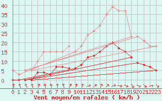 Courbe de la force du vent pour Combs-la-Ville (77)