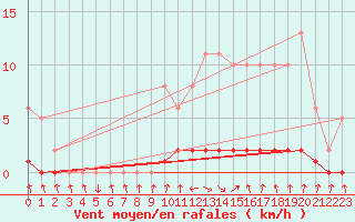 Courbe de la force du vent pour Sisteron (04)