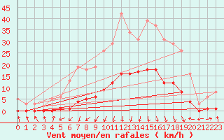 Courbe de la force du vent pour Gjilan (Kosovo)