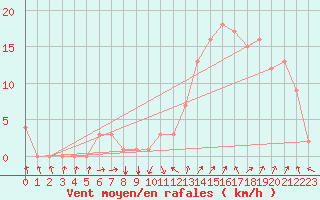 Courbe de la force du vent pour Rochegude (26)