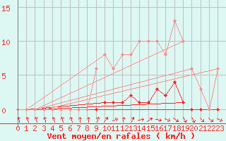 Courbe de la force du vent pour Neuville-de-Poitou (86)