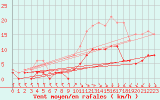 Courbe de la force du vent pour Tour-en-Sologne (41)