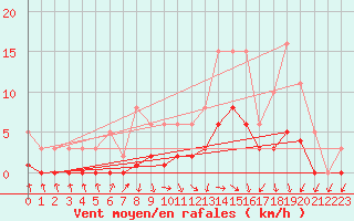 Courbe de la force du vent pour Die (26)