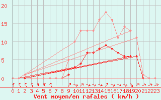 Courbe de la force du vent pour Bridel (Lu)