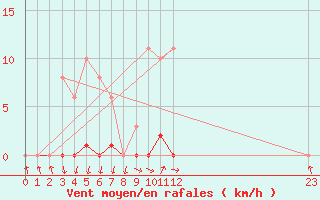 Courbe de la force du vent pour Agde (34)