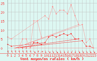 Courbe de la force du vent pour Herserange (54)