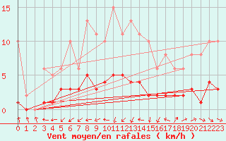Courbe de la force du vent pour Bulson (08)