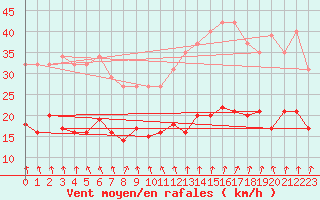 Courbe de la force du vent pour Pirou (50)