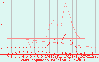 Courbe de la force du vent pour Champagne-sur-Seine (77)