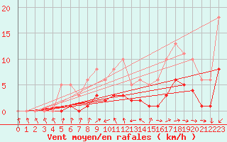 Courbe de la force du vent pour Christnach (Lu)