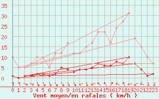 Courbe de la force du vent pour Remich (Lu)