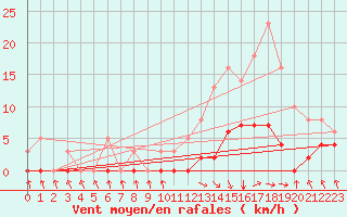 Courbe de la force du vent pour Recoubeau (26)