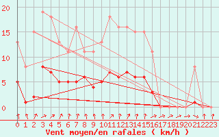 Courbe de la force du vent pour Jarnages (23)