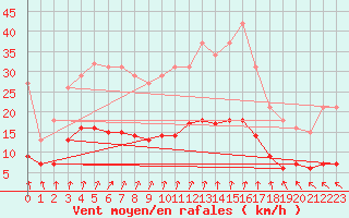 Courbe de la force du vent pour Bannalec (29)