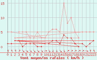 Courbe de la force du vent pour Sallanches (74)