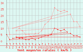 Courbe de la force du vent pour Grasque (13)