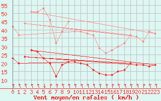 Courbe de la force du vent pour Floreffe - Robionoy (Be)