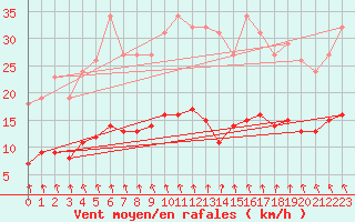 Courbe de la force du vent pour Brugge (Be)