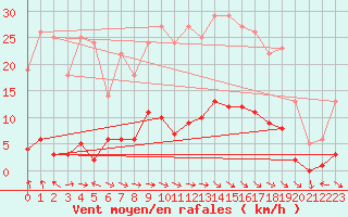 Courbe de la force du vent pour Montalbn