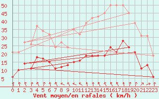 Courbe de la force du vent pour Nostang (56)