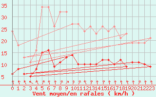 Courbe de la force du vent pour Ploeren (56)