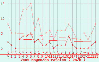 Courbe de la force du vent pour Lagarrigue (81)