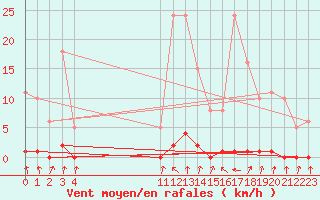 Courbe de la force du vent pour Pinsot (38)